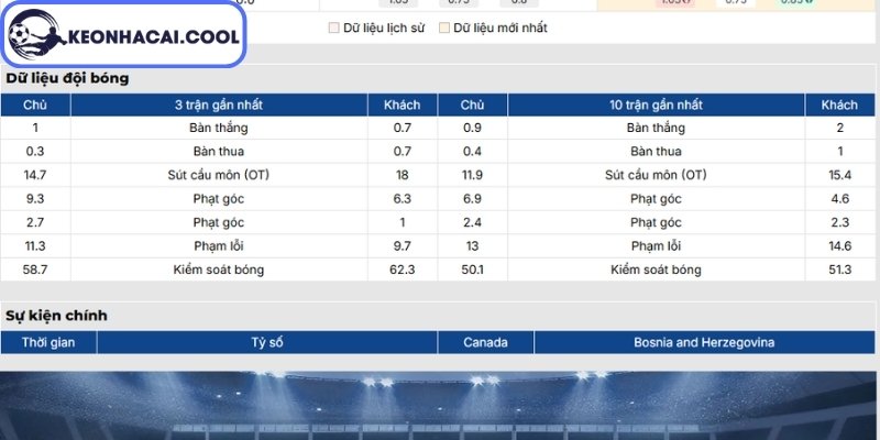 Phong độ Canada gần nhất