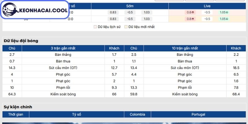 Soi kèo Colombia vs Bồ Đào Nha (06h30 28/06, FIFA World Cup) 1 Phong độ Colombia gần nhất