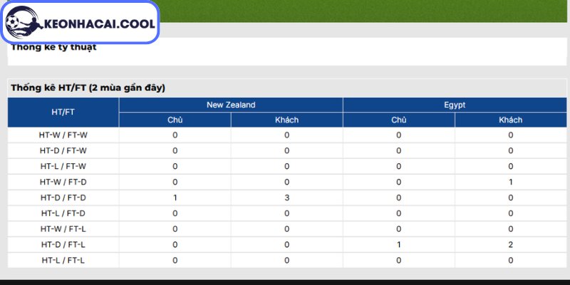 Soi kèo New Zealand vs Ai Cập (08:00 22-06, World Cup 2026) 3 Thông tin lực lượng New Zealand vs Ai Cập (08:00 22-06, World Cup 2026)