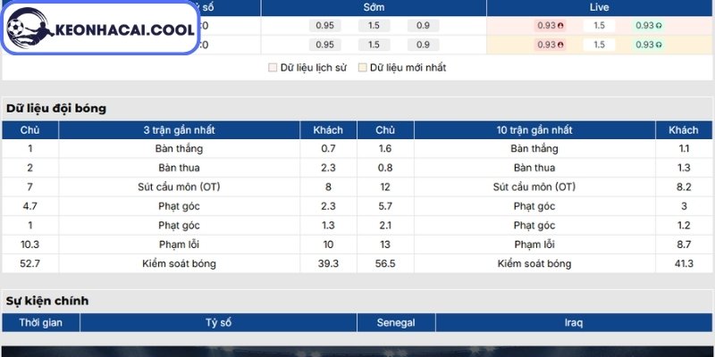 Soi kèo Senegal vs Iraq (02h00 27/06, FIFA World Cup) 1 Phong độ Senegal mới đây